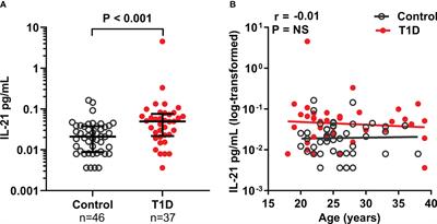 Evaluation of plasma IL-21 as a potential biomarker for type 1 diabetes progression